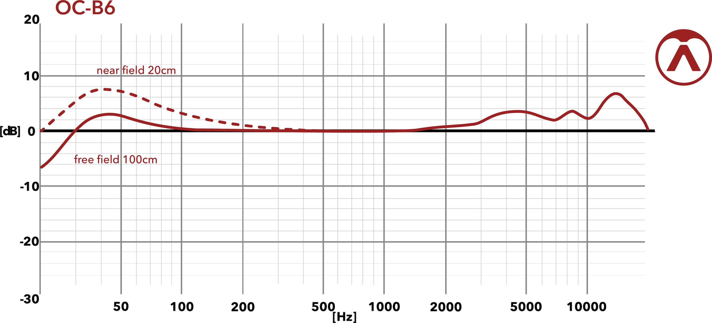 Austrian Audio OC-B6 – Bild 7