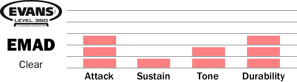 Evans BD22EMAD Batter Clear 22 – Bild 2