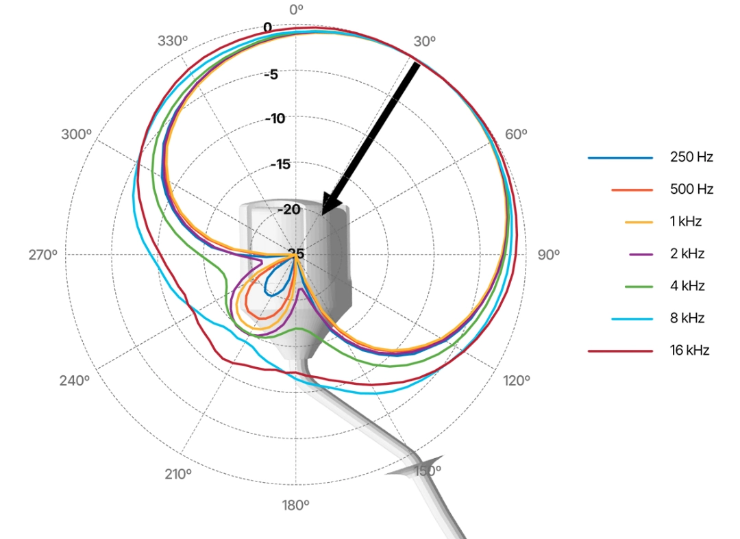 Polardiagramm mit eingezeichneter Mikrofonkapsel. Die Supernierencharateristik ist über das komplette Spektrum sehr konstant und die akustische Achse ist gegenüber der Mittellinie des Mikrofons um etwa 35 Grad verschoben.
