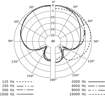 Sennheiser e 614 – Bild 2