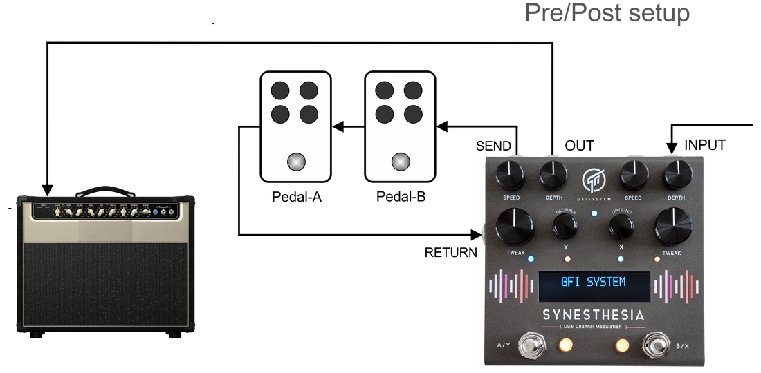 GFI System Synesthesia Modulation Pedal Showroom Modell – Bild 4