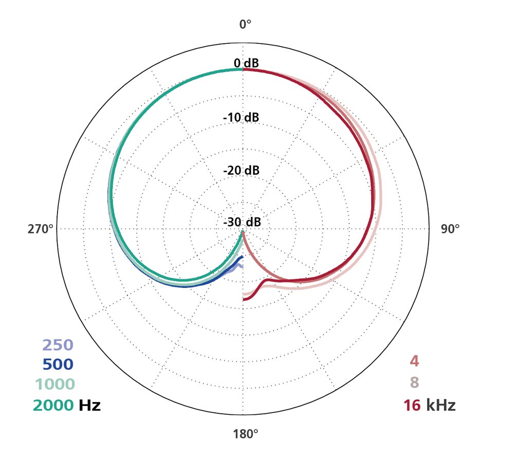 Schoeps CCM4 Lg – Bild 3