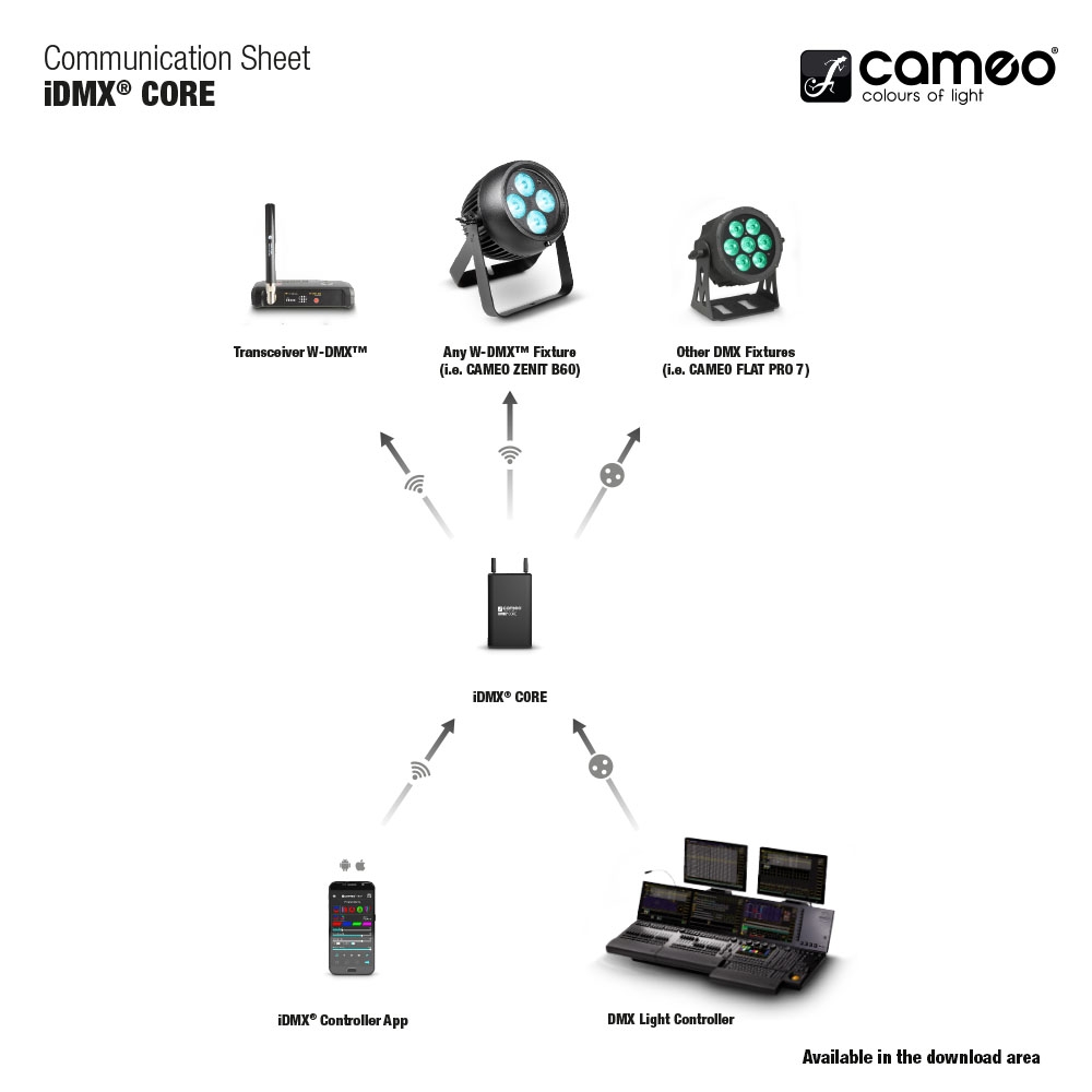 Cameo iDMX® CORE WiFi und W-DMX™ Converter