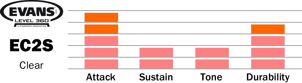 Evans Ec2s Clear Tom Pack - 10/12/16 – Bild 2