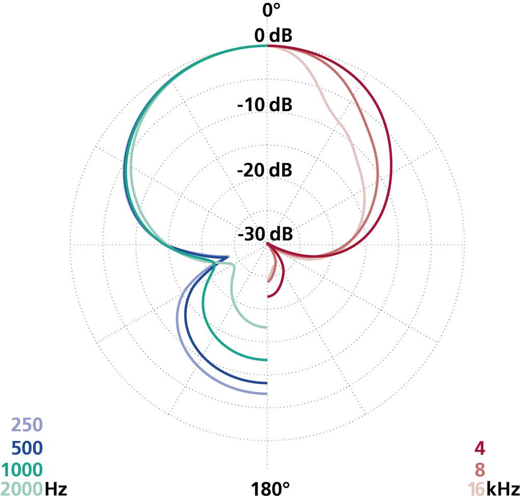 Schoeps KMIT mono set KMIT/CMD 42 – Bild 7