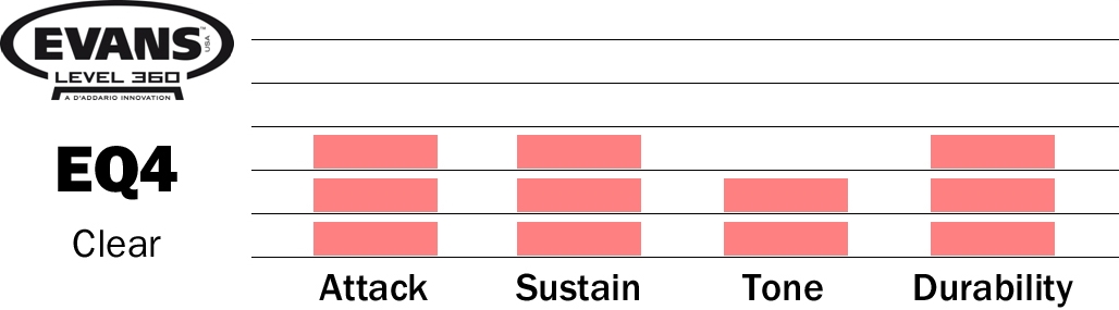 Evans BD20GB4 EQ4 Batter Clear 20 – Bild 2
